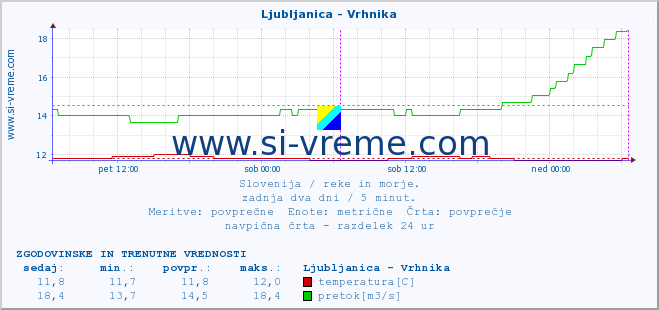 POVPREČJE :: Ljubljanica - Vrhnika :: temperatura | pretok | višina :: zadnja dva dni / 5 minut.