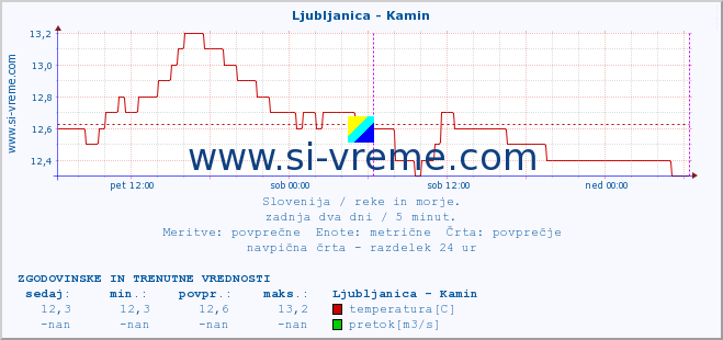 POVPREČJE :: Ljubljanica - Kamin :: temperatura | pretok | višina :: zadnja dva dni / 5 minut.