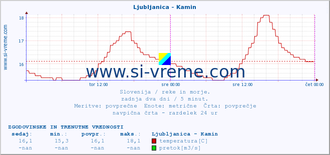 POVPREČJE :: Ljubljanica - Kamin :: temperatura | pretok | višina :: zadnja dva dni / 5 minut.