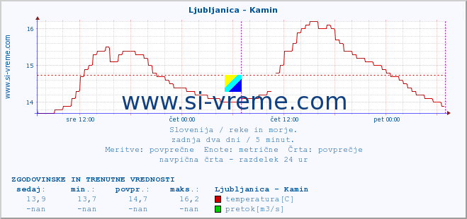 POVPREČJE :: Ljubljanica - Kamin :: temperatura | pretok | višina :: zadnja dva dni / 5 minut.