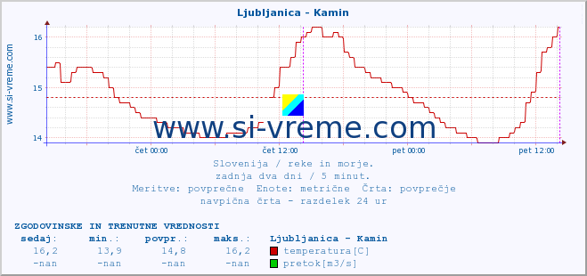 POVPREČJE :: Ljubljanica - Kamin :: temperatura | pretok | višina :: zadnja dva dni / 5 minut.