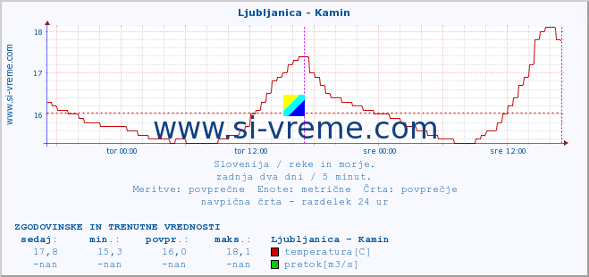 POVPREČJE :: Ljubljanica - Kamin :: temperatura | pretok | višina :: zadnja dva dni / 5 minut.