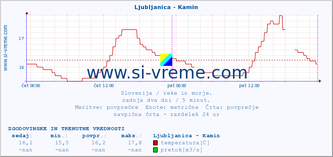 POVPREČJE :: Ljubljanica - Kamin :: temperatura | pretok | višina :: zadnja dva dni / 5 minut.