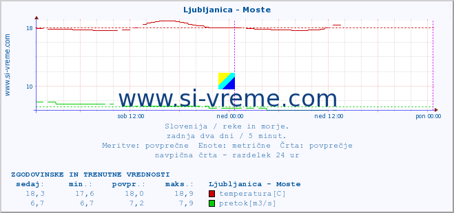 POVPREČJE :: Ljubljanica - Moste :: temperatura | pretok | višina :: zadnja dva dni / 5 minut.