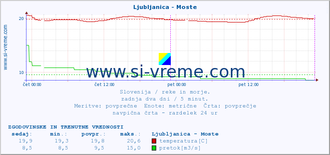 POVPREČJE :: Ljubljanica - Moste :: temperatura | pretok | višina :: zadnja dva dni / 5 minut.