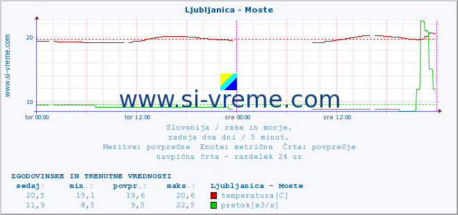 POVPREČJE :: Ljubljanica - Moste :: temperatura | pretok | višina :: zadnja dva dni / 5 minut.