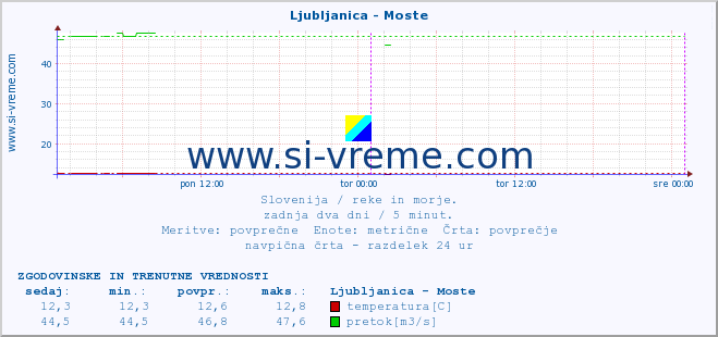 POVPREČJE :: Ljubljanica - Moste :: temperatura | pretok | višina :: zadnja dva dni / 5 minut.