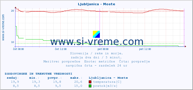 POVPREČJE :: Ljubljanica - Moste :: temperatura | pretok | višina :: zadnja dva dni / 5 minut.