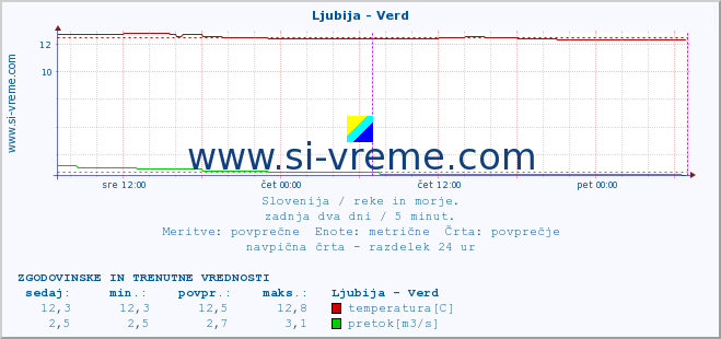 POVPREČJE :: Ljubija - Verd :: temperatura | pretok | višina :: zadnja dva dni / 5 minut.