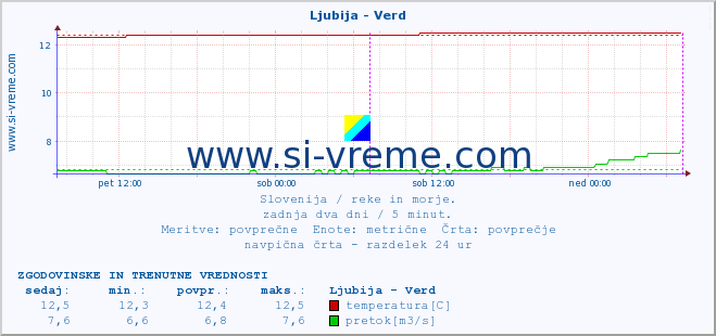 POVPREČJE :: Ljubija - Verd :: temperatura | pretok | višina :: zadnja dva dni / 5 minut.