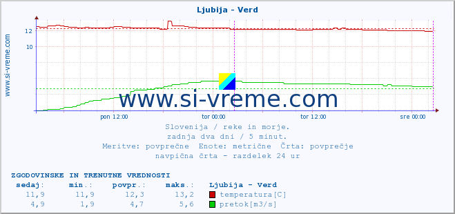 POVPREČJE :: Ljubija - Verd :: temperatura | pretok | višina :: zadnja dva dni / 5 minut.