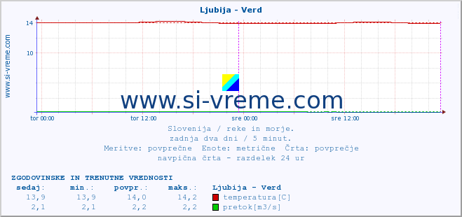 POVPREČJE :: Ljubija - Verd :: temperatura | pretok | višina :: zadnja dva dni / 5 minut.