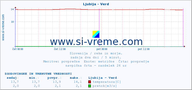 POVPREČJE :: Ljubija - Verd :: temperatura | pretok | višina :: zadnja dva dni / 5 minut.