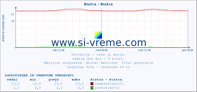 POVPREČJE :: Bistra - Bistra :: temperatura | pretok | višina :: zadnja dva dni / 5 minut.