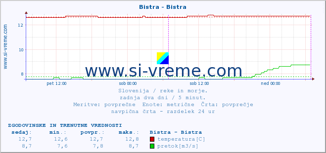 POVPREČJE :: Bistra - Bistra :: temperatura | pretok | višina :: zadnja dva dni / 5 minut.