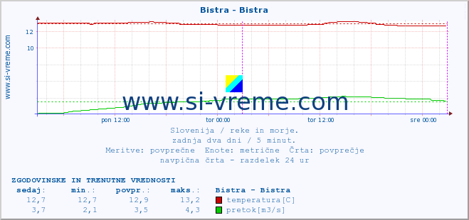 POVPREČJE :: Bistra - Bistra :: temperatura | pretok | višina :: zadnja dva dni / 5 minut.