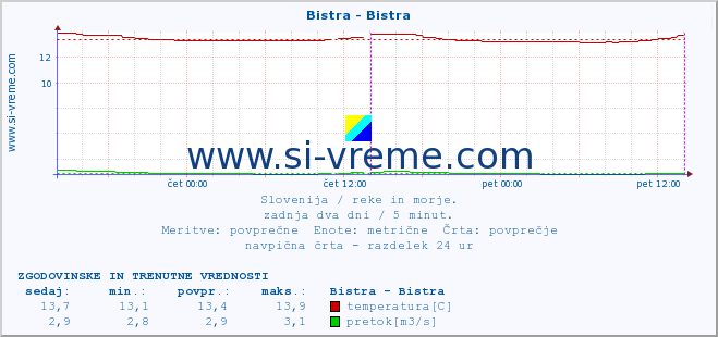 POVPREČJE :: Bistra - Bistra :: temperatura | pretok | višina :: zadnja dva dni / 5 minut.