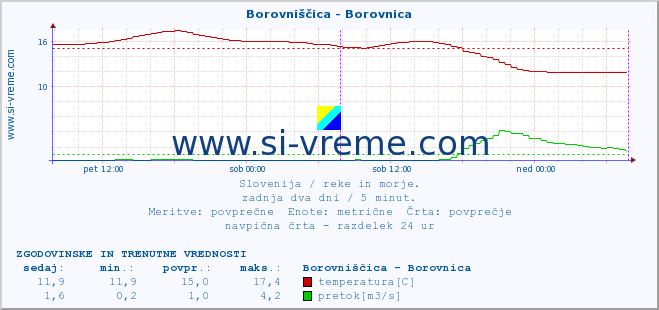 POVPREČJE :: Borovniščica - Borovnica :: temperatura | pretok | višina :: zadnja dva dni / 5 minut.