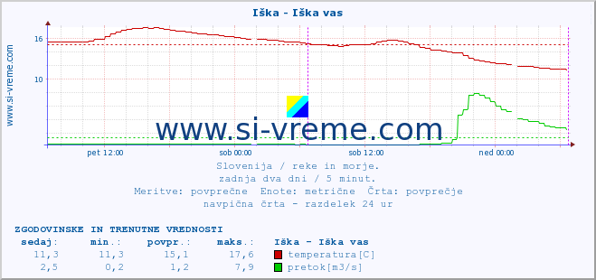 POVPREČJE :: Iška - Iška vas :: temperatura | pretok | višina :: zadnja dva dni / 5 minut.