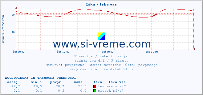 POVPREČJE :: Iška - Iška vas :: temperatura | pretok | višina :: zadnja dva dni / 5 minut.