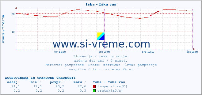 POVPREČJE :: Iška - Iška vas :: temperatura | pretok | višina :: zadnja dva dni / 5 minut.