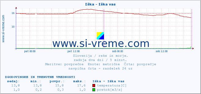 POVPREČJE :: Iška - Iška vas :: temperatura | pretok | višina :: zadnja dva dni / 5 minut.