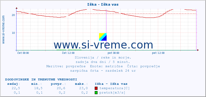 POVPREČJE :: Iška - Iška vas :: temperatura | pretok | višina :: zadnja dva dni / 5 minut.