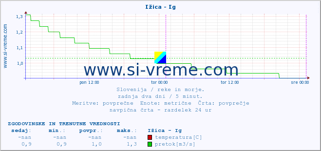 POVPREČJE :: Ižica - Ig :: temperatura | pretok | višina :: zadnja dva dni / 5 minut.