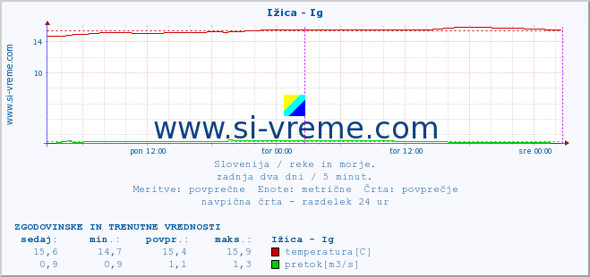 POVPREČJE :: Ižica - Ig :: temperatura | pretok | višina :: zadnja dva dni / 5 minut.