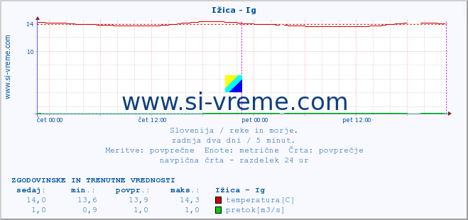 POVPREČJE :: Ižica - Ig :: temperatura | pretok | višina :: zadnja dva dni / 5 minut.