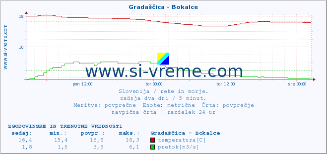 POVPREČJE :: Gradaščica - Bokalce :: temperatura | pretok | višina :: zadnja dva dni / 5 minut.