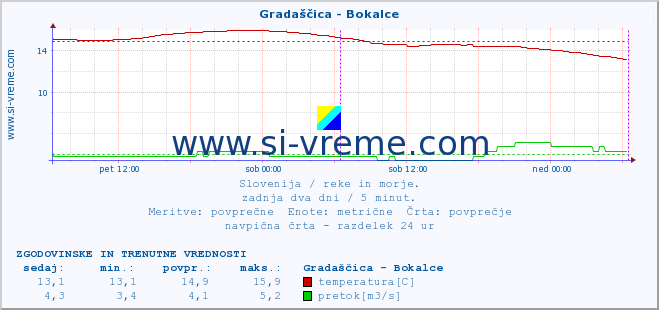 POVPREČJE :: Gradaščica - Bokalce :: temperatura | pretok | višina :: zadnja dva dni / 5 minut.