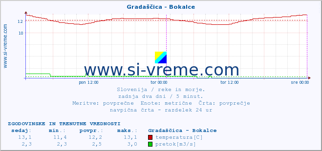 POVPREČJE :: Gradaščica - Bokalce :: temperatura | pretok | višina :: zadnja dva dni / 5 minut.