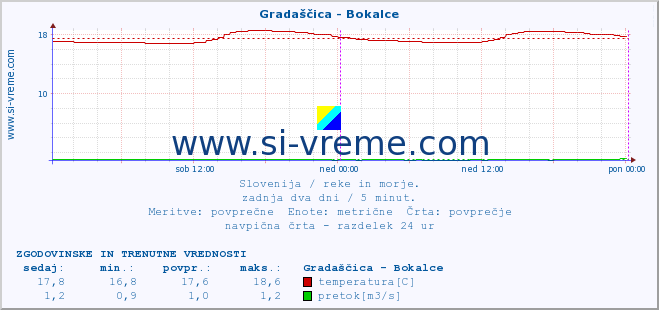 POVPREČJE :: Gradaščica - Bokalce :: temperatura | pretok | višina :: zadnja dva dni / 5 minut.