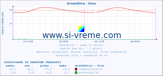 POVPREČJE :: Gradaščica - Dvor :: temperatura | pretok | višina :: zadnja dva dni / 5 minut.