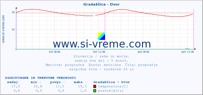 POVPREČJE :: Gradaščica - Dvor :: temperatura | pretok | višina :: zadnja dva dni / 5 minut.