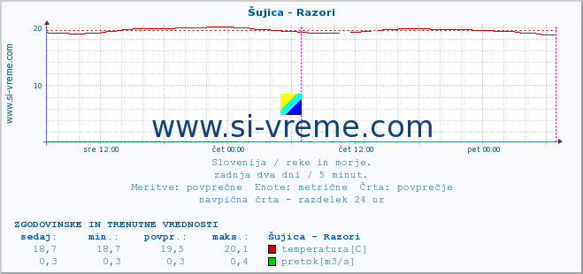 POVPREČJE :: Šujica - Razori :: temperatura | pretok | višina :: zadnja dva dni / 5 minut.