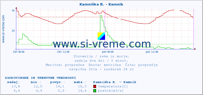 POVPREČJE :: Stržen - Gor. Jezero :: temperatura | pretok | višina :: zadnja dva dni / 5 minut.