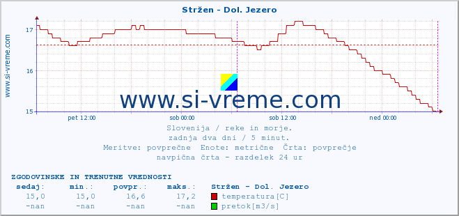 POVPREČJE :: Stržen - Dol. Jezero :: temperatura | pretok | višina :: zadnja dva dni / 5 minut.