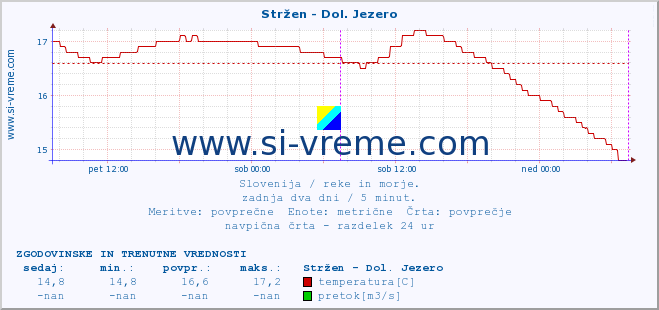 POVPREČJE :: Stržen - Dol. Jezero :: temperatura | pretok | višina :: zadnja dva dni / 5 minut.