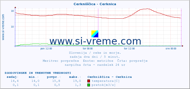 POVPREČJE :: Cerkniščica - Cerknica :: temperatura | pretok | višina :: zadnja dva dni / 5 minut.