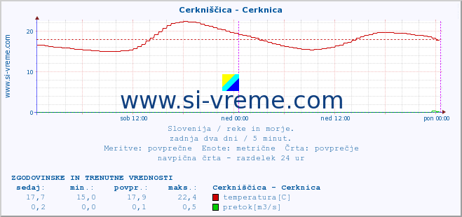 POVPREČJE :: Cerkniščica - Cerknica :: temperatura | pretok | višina :: zadnja dva dni / 5 minut.