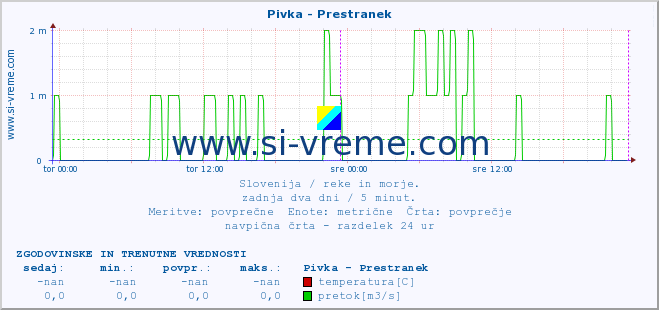 POVPREČJE :: Pivka - Prestranek :: temperatura | pretok | višina :: zadnja dva dni / 5 minut.