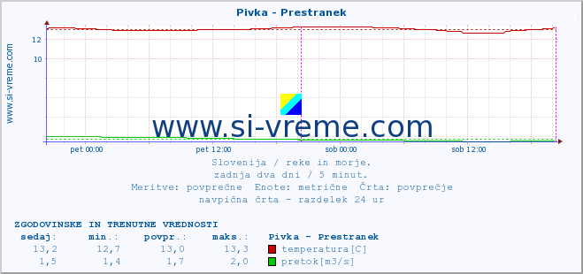 POVPREČJE :: Pivka - Prestranek :: temperatura | pretok | višina :: zadnja dva dni / 5 minut.