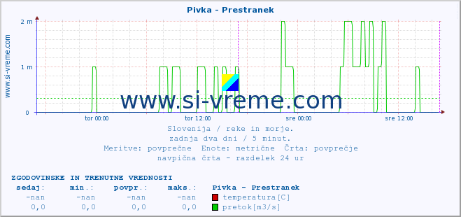 POVPREČJE :: Pivka - Prestranek :: temperatura | pretok | višina :: zadnja dva dni / 5 minut.