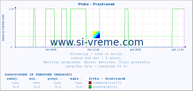 POVPREČJE :: Pivka - Prestranek :: temperatura | pretok | višina :: zadnja dva dni / 5 minut.