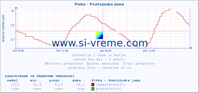 POVPREČJE :: Pivka - Postojnska jama :: temperatura | pretok | višina :: zadnja dva dni / 5 minut.