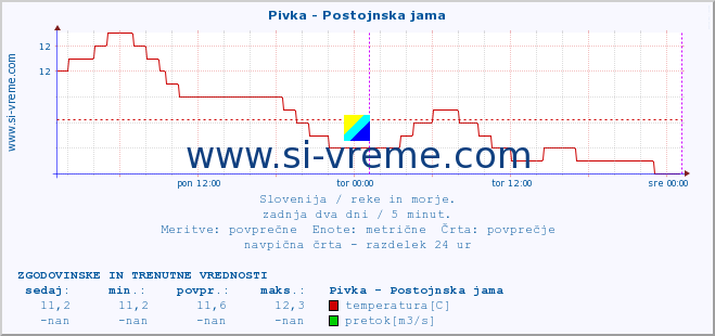 POVPREČJE :: Pivka - Postojnska jama :: temperatura | pretok | višina :: zadnja dva dni / 5 minut.