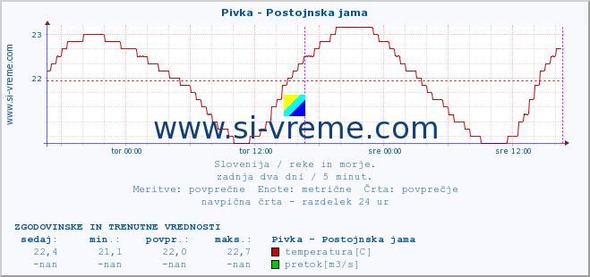 POVPREČJE :: Pivka - Postojnska jama :: temperatura | pretok | višina :: zadnja dva dni / 5 minut.