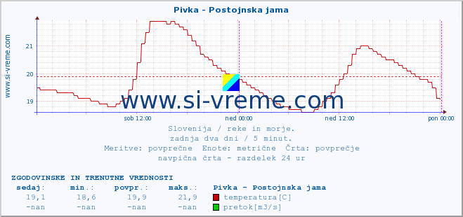 POVPREČJE :: Pivka - Postojnska jama :: temperatura | pretok | višina :: zadnja dva dni / 5 minut.